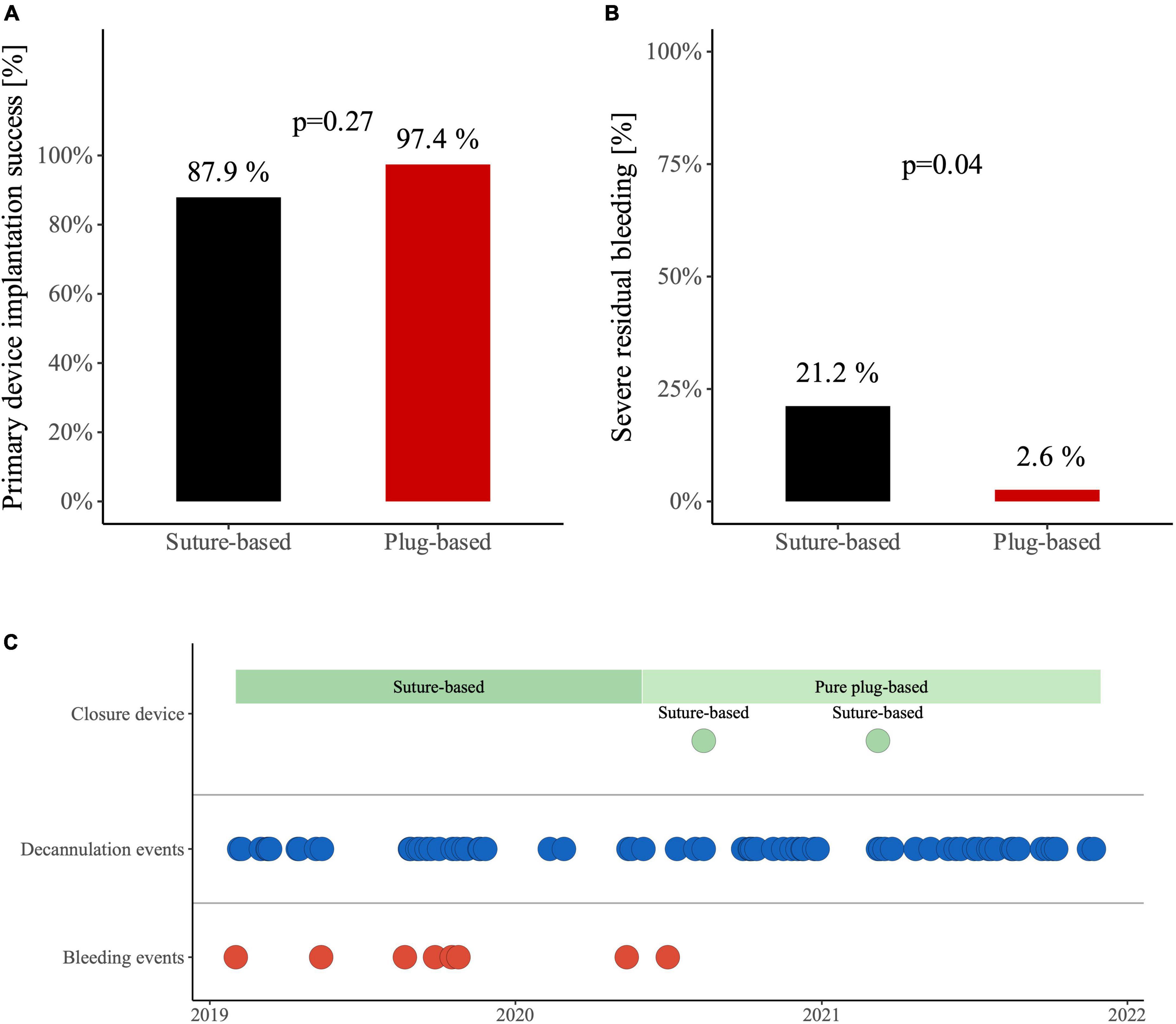 Suture-based vs. pure plug-based vascular closure devices for VA-ECMO decannulation–A retrospective observational study